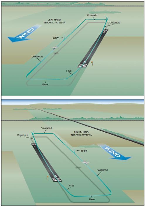 Airplane traffic pattern